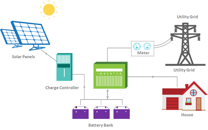 Grid With battery